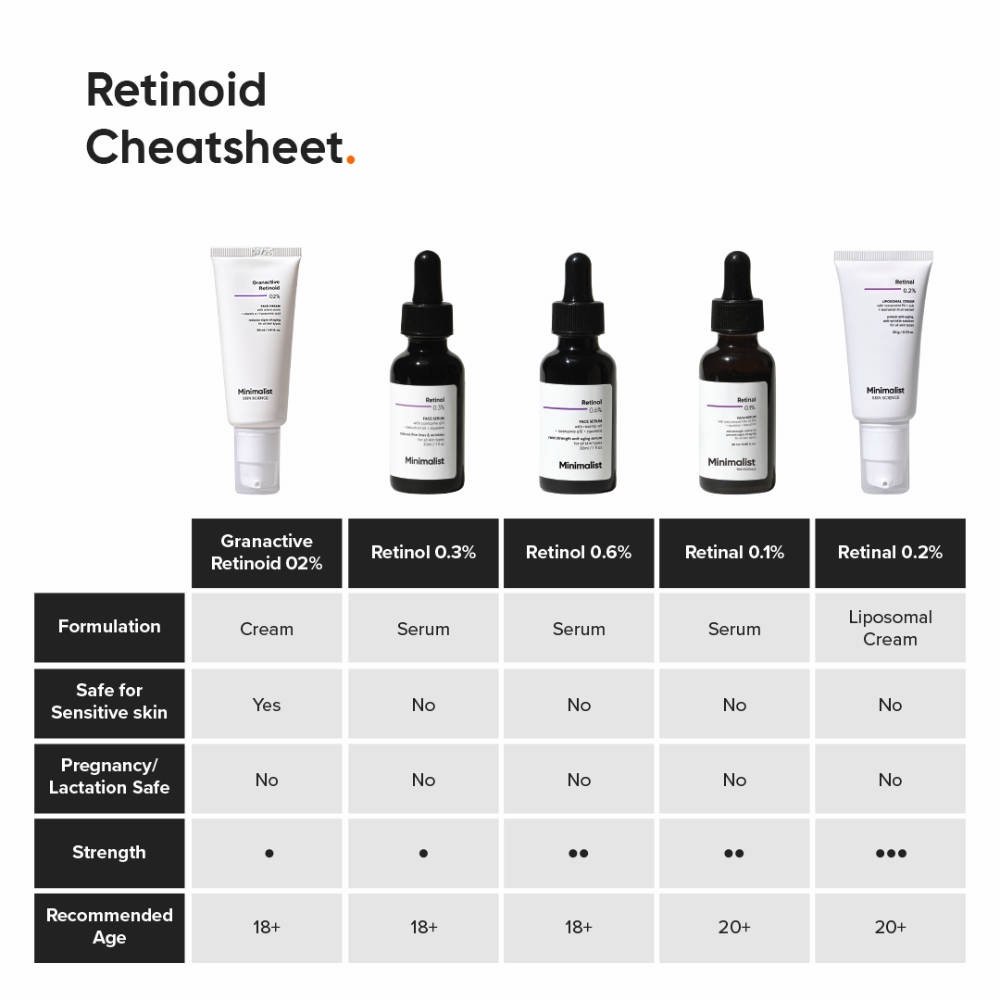 Minimalist Granactive Retinoid 02% Face Cream 30ml